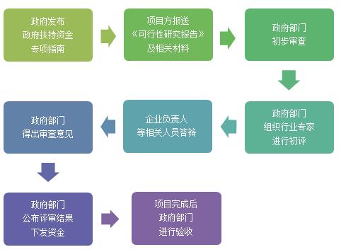 政府扶持基金是什麽,政府扶持基金的會計處理