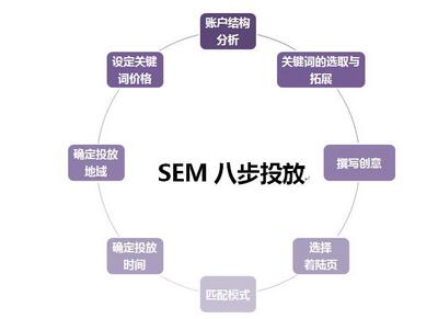 做（zuò）SEM推廣（guǎng）不得不知的要點概述有哪些