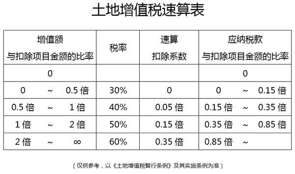 「​土地增值稅」以下案例的土地增值稅怎麽計（jì）算（suàn）？